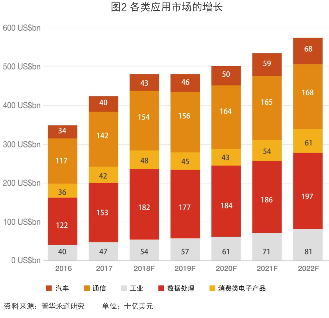 普华永道全球半导体行业前瞻分析