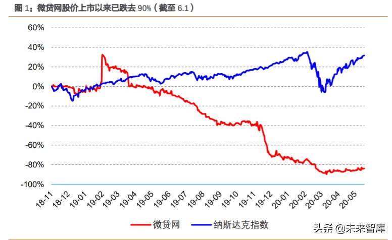小贷行业专题报告：衰落的P2P
