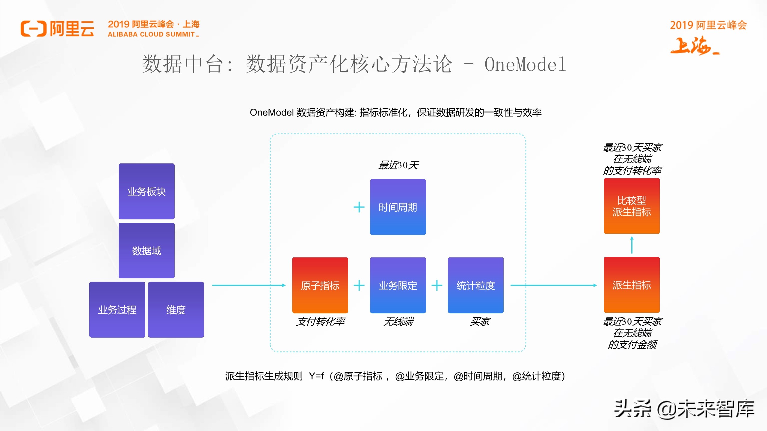 阿里巴巴数据中台实践分享