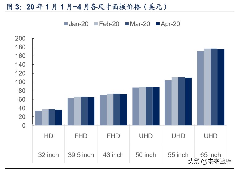 液晶面板行业专题报告：三星退出+疫情扰动，看面板供需新格局