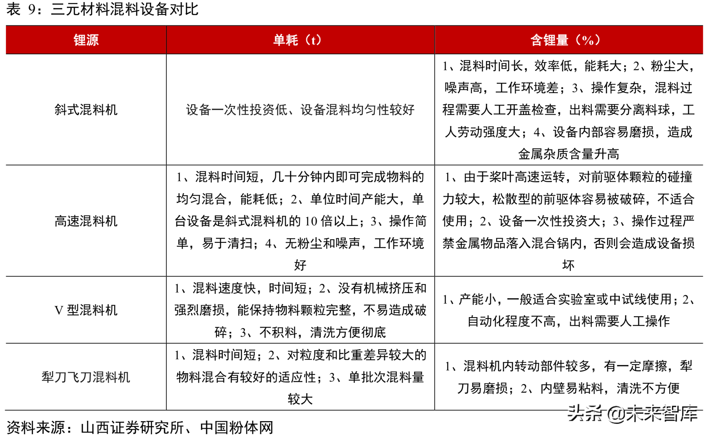 锂电池行业分析：从工艺、成本及供需角度看三元材料高镍化趋势