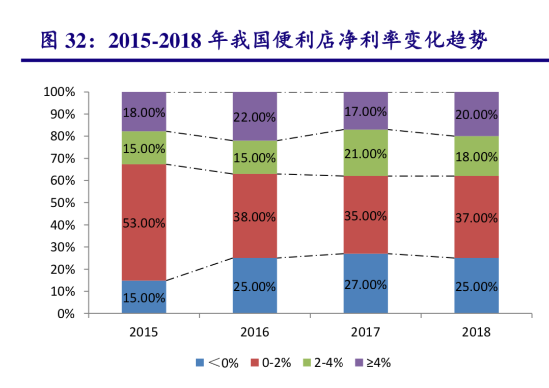 便利店行业研究：本土零售商如何享受便利店市场红利？