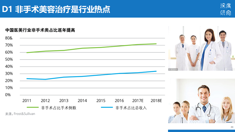医疗美容行业产业链及市场竞争（84页PPT）