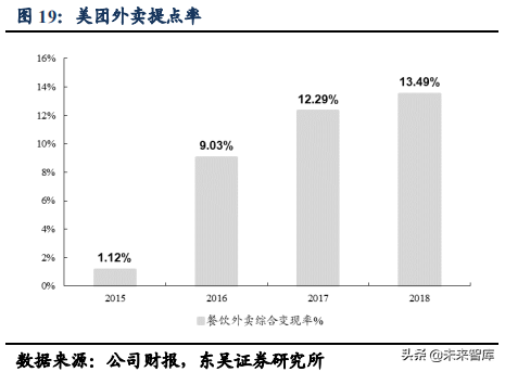 美团点评：吃喝玩乐全一条龙，构建O2O生态闭环