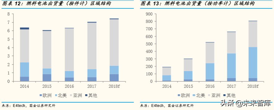 燃料电池产业深度研究：全球主要燃料电池市场分析