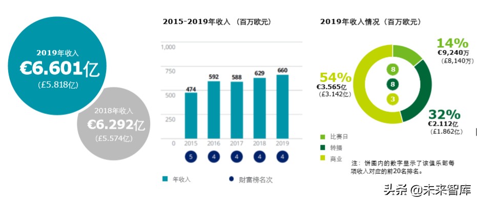 德勤全球足球豪门财富排行榜2020