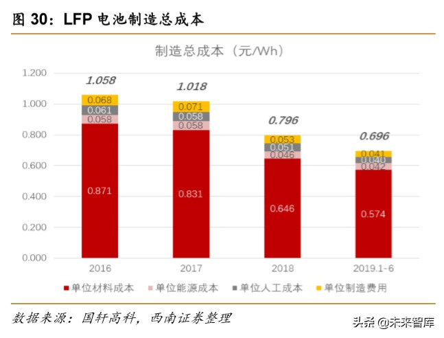 锂电池专题报告：刀片电池和CTP方案带动磷酸铁锂回暖