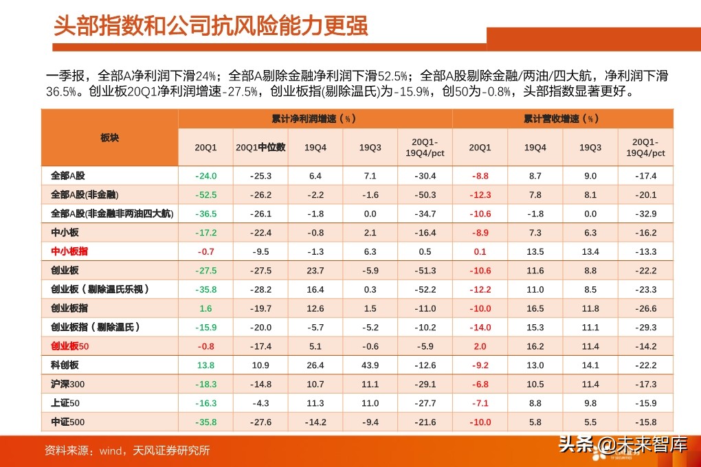 投资策略分析：如果后续整体性调整，应当如何布局