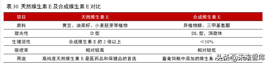 维生素行业深度报告：13个主要维生素品种生产工艺与市场格局解析