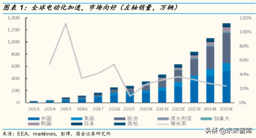 电动车需求专题报告：2020年新能源汽车有望维持高景气