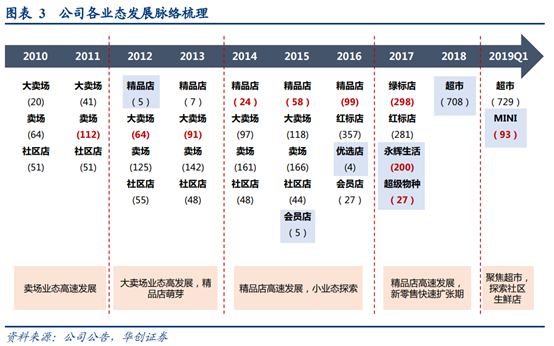 永辉超市深度研究：商业模式与核心竞争力