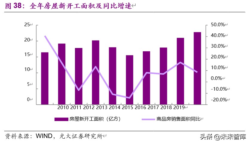 房地产行业2019年分析及2020年新冠疫情敏感性研究