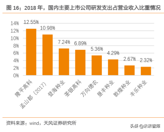种子行业专题报告：转基因育种放开是否改变种业竞争格局？