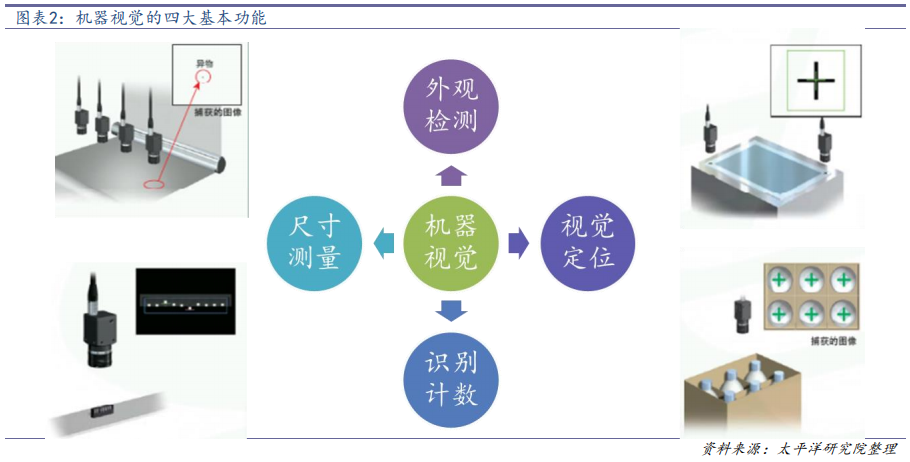 机器视觉行业深度研究：从可选到必选