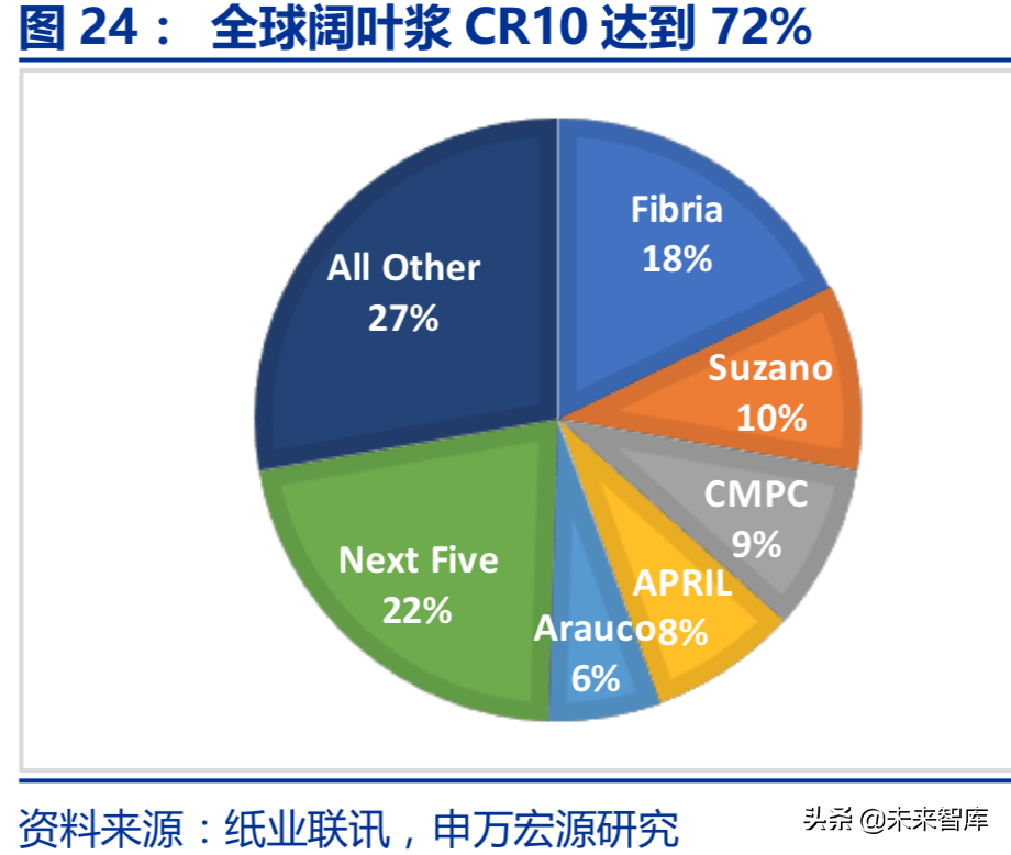 造纸行业回顾与展望：基于供需角度的分析