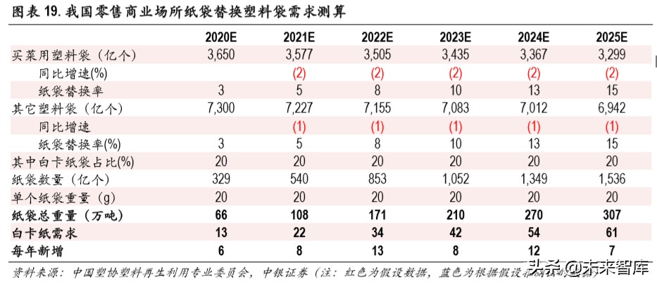 白卡纸行业深度报告：供需改善，格局集中