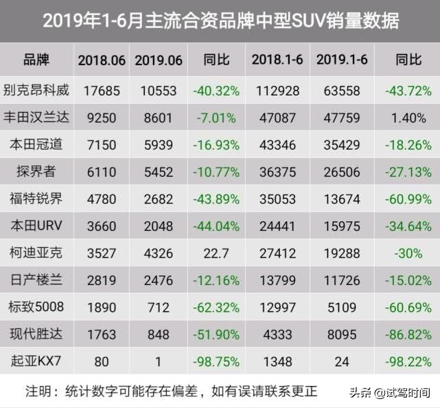 众多中型SUV销量暴跌，红旗HS5、捷途X70、唐等逆势增长