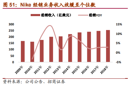从Nike及Adidas兴衰探寻运动品牌长青之道