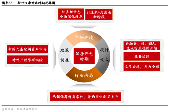 投行新模式研究：從科創板改革看投行新模式崛起