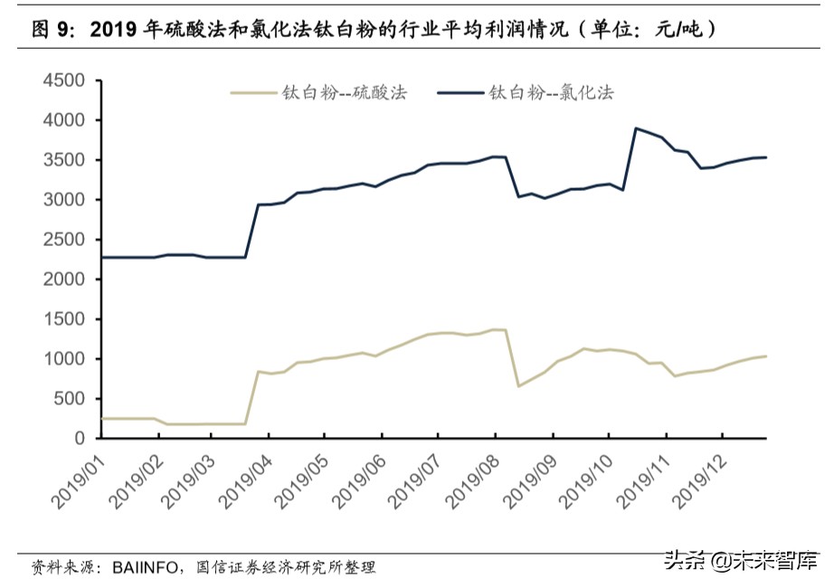 钛白粉行业专题报告：行业格局长期改善，龙头企业优势明显