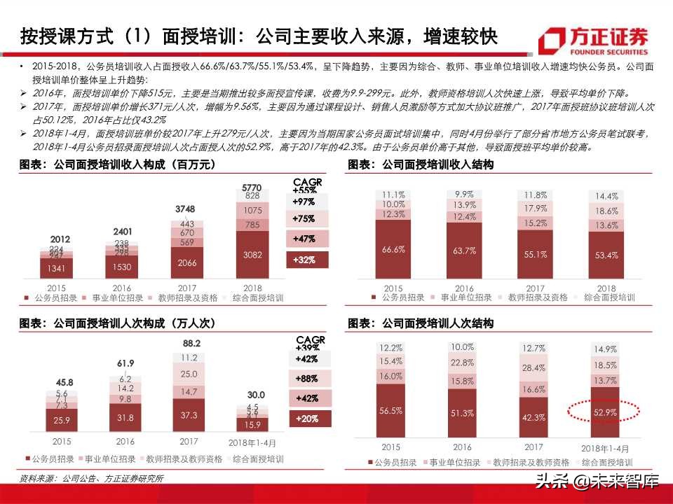 深度解析职业教育培训龙头：中公教育（99页PPT）