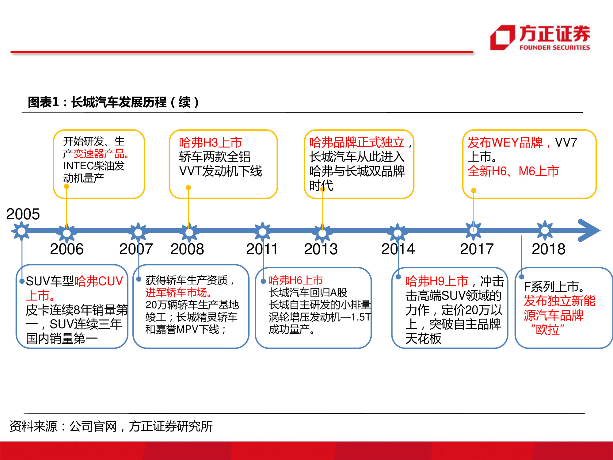 长城汽车深度研究：循序渐进，革新图强