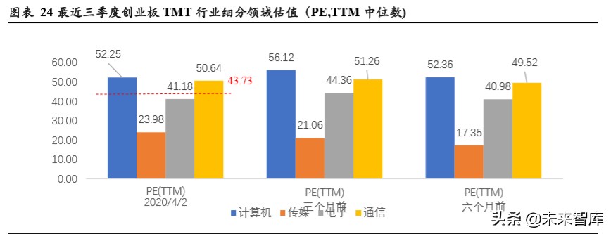 TMT行业企业在不同资本市场估值水平研究