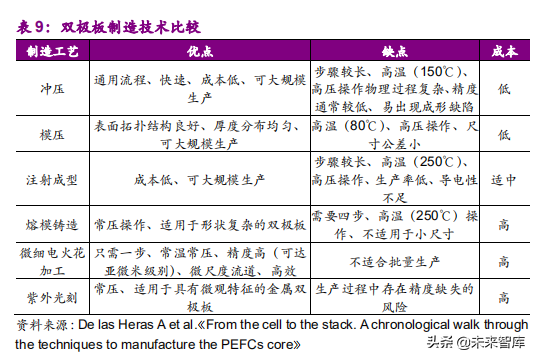 氢燃料电池产业之电堆专题报告：师夷长技，方可制夷