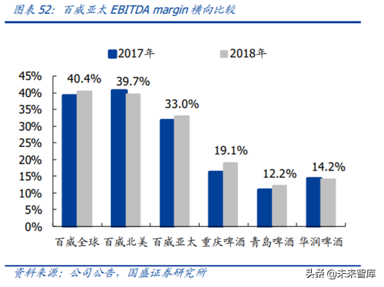 对标百威分析我国啤酒行业的进阶之路