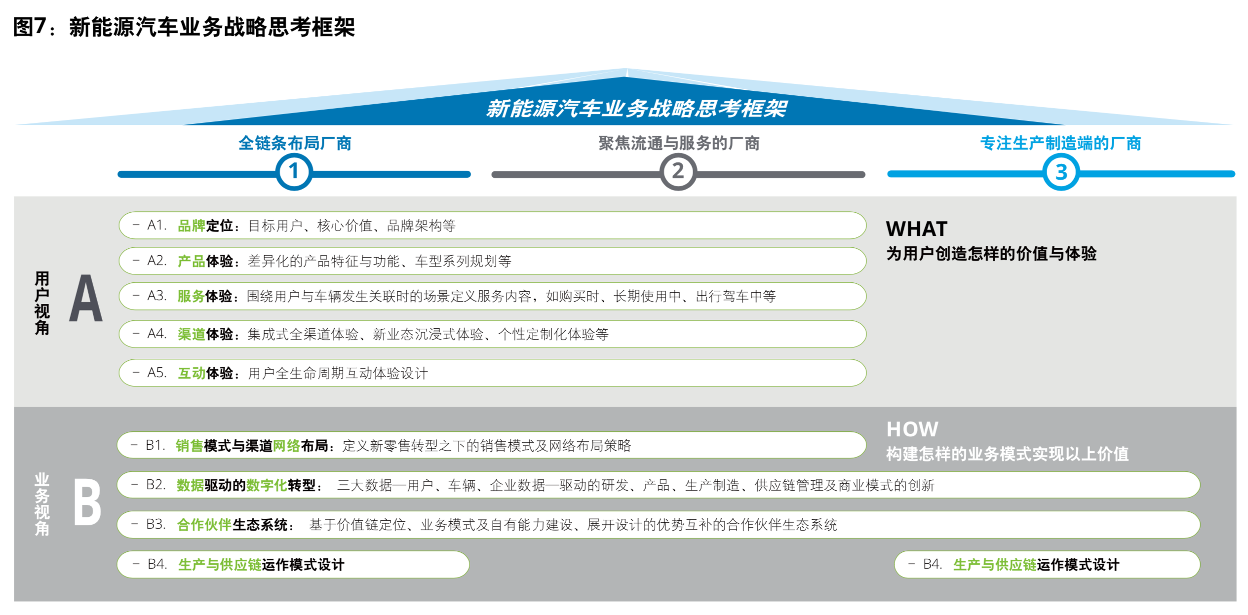 新能源汽车行业五大趋势与价值链定位模式分析