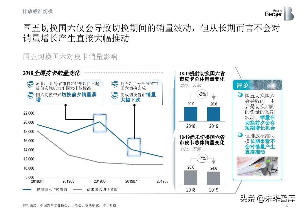 罗兰贝格中国皮卡市场发展趋势白皮书2020
