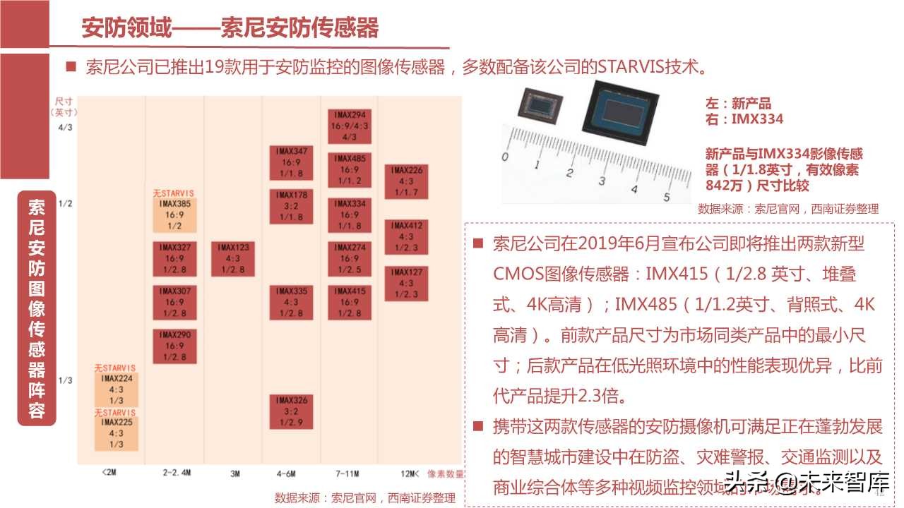摄像头芯片CMOS图像传感器（CIS）行业报告（123页PPT）