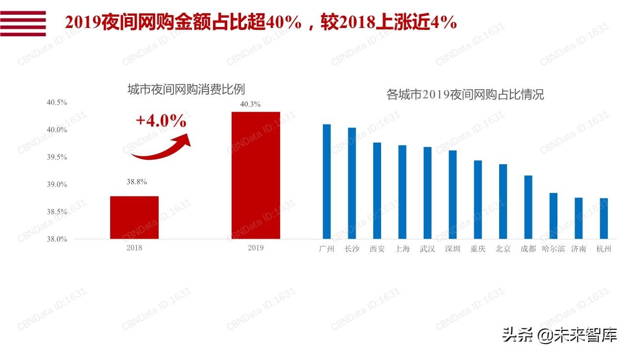 阿里巴巴数字点亮夜经济：透过数据看12城市夜经济