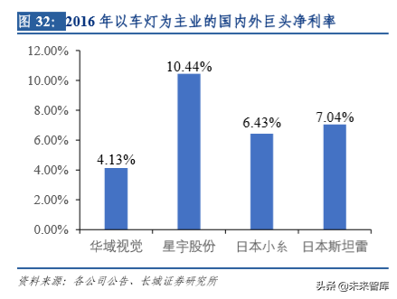 华域汽车深度剖析：电动化、 智能化、轻量化业务分析（73页）