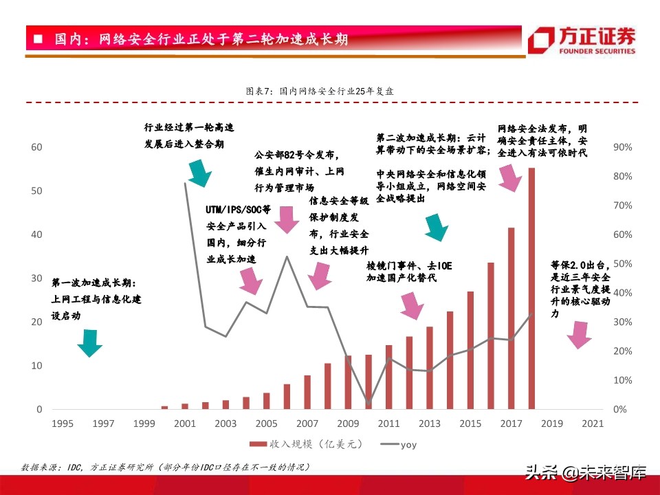 网络安全行业深度研究：驱动因素、竞争格局、未来趋势