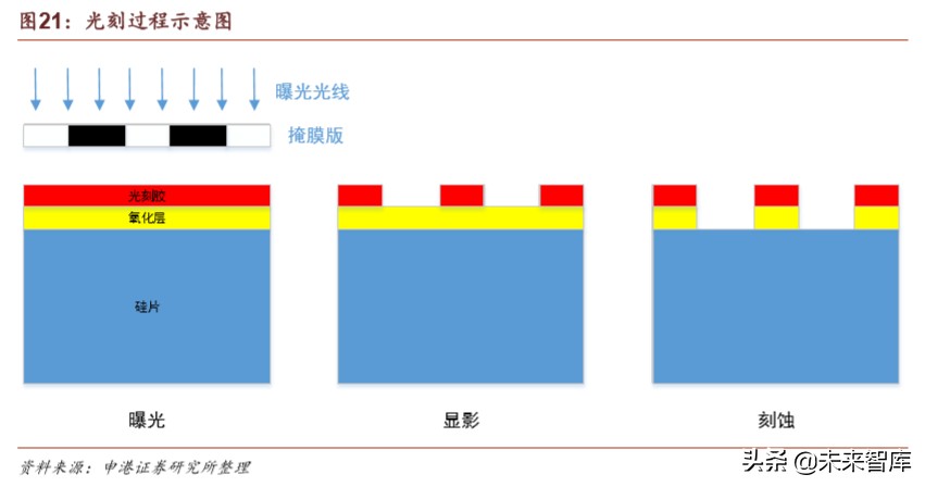 半导体材料行业深度报告：疫情之下，材料崛起