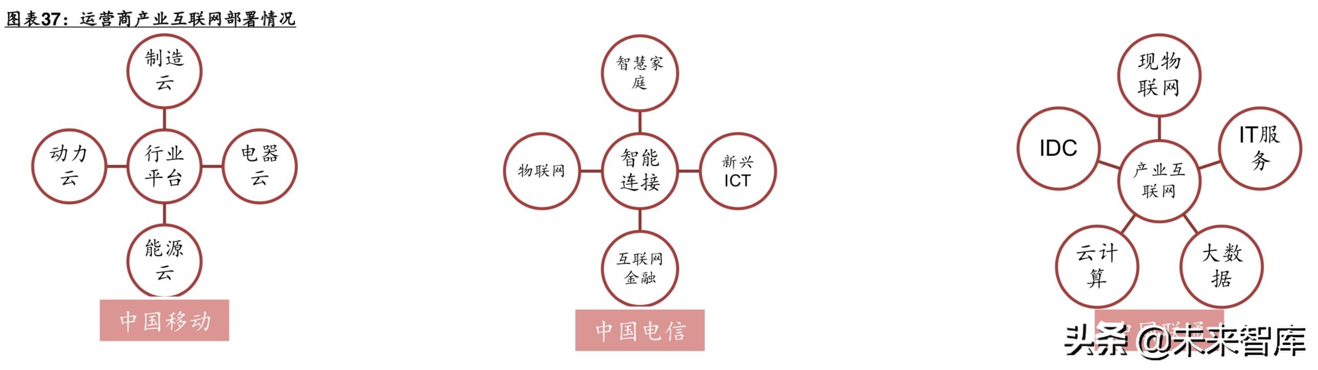 电信运营商模式分析：5G加速转型，产业互联网是关键（56页PPT）