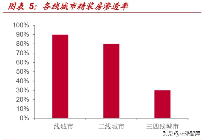 精装房行业深度报告：红利之外，格局几何