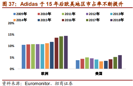 从Nike及Adidas兴衰探寻运动品牌长青之道