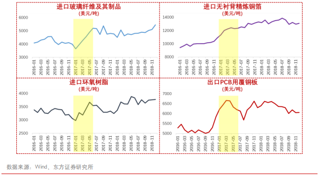 覆铜板专题报告：5G和汽车电子催生高频覆铜板增量需求