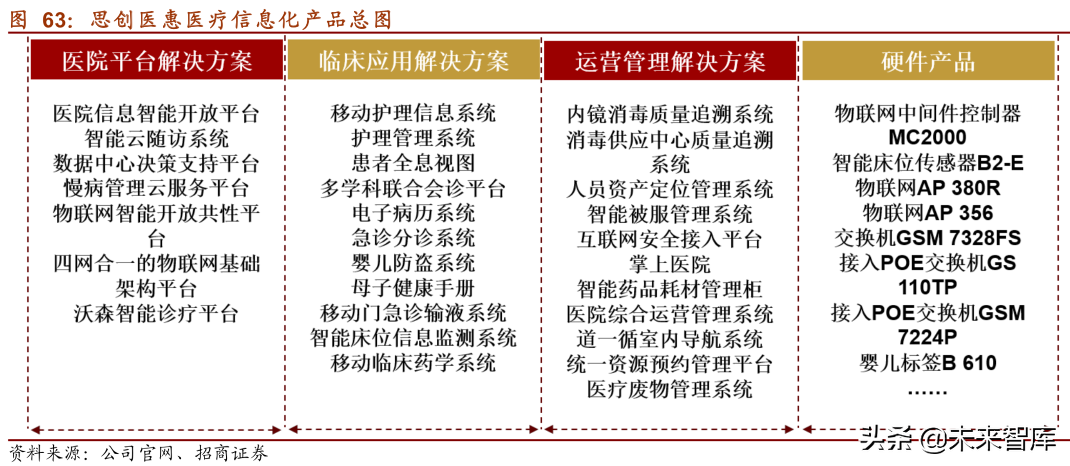 医疗信息化深度研究报告（75页）