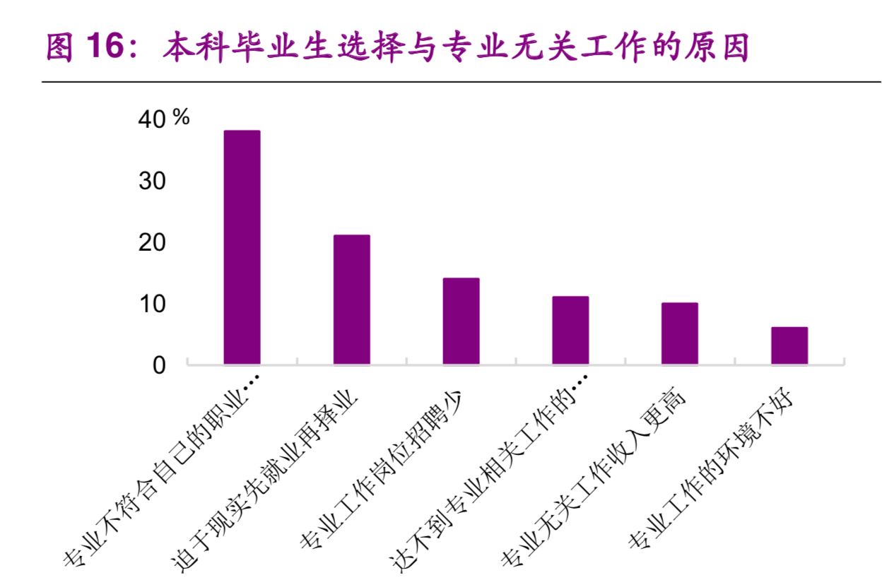 大学生就业专题研究：就业不是难，是期望过高