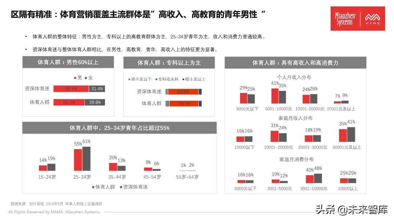 泛体育营销白皮书2020（77页PPT）