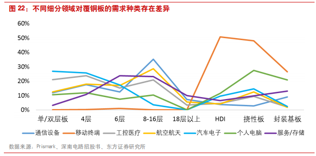 覆铜板专题报告：5G和汽车电子催生高频覆铜板增量需求