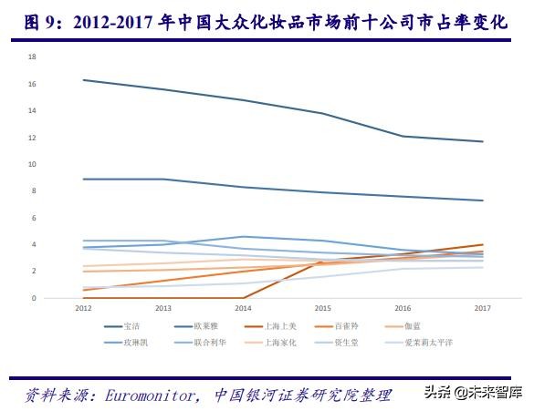 深度剖析中国化妆品行业高速发展之道