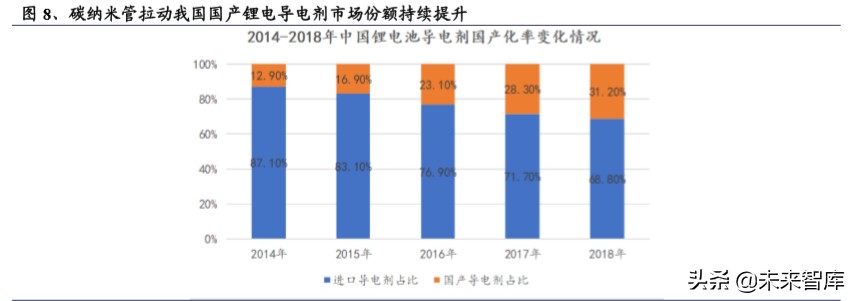 碳纳米管行业深度报告：动力电池驱动，碳纳米管需求迎来爆发