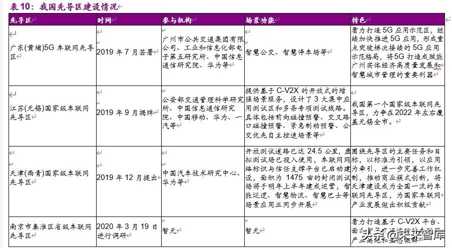 车联网深度报告：标准临近叠加新基建助力，C-V2X产业元年开启