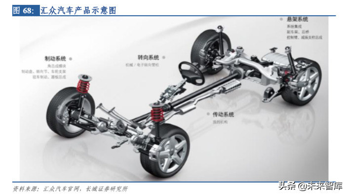 华域汽车深度剖析：电动化、 智能化、轻量化业务分析（73页）