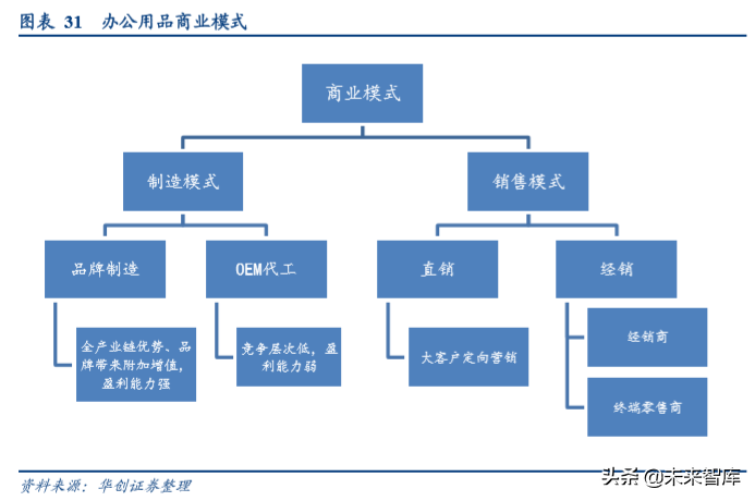 办公用品行业中美对比分析