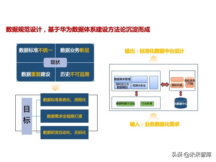 华为数据中台架构设计分享